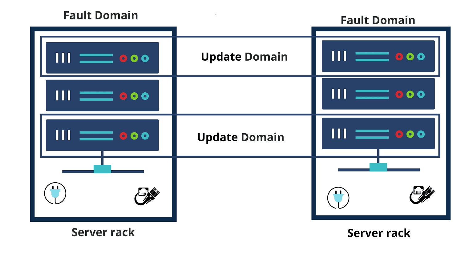 Azure Availability Set