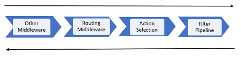 Filters in ASP.NET Core