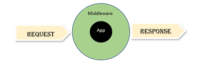 ASP.NET Core Middleware